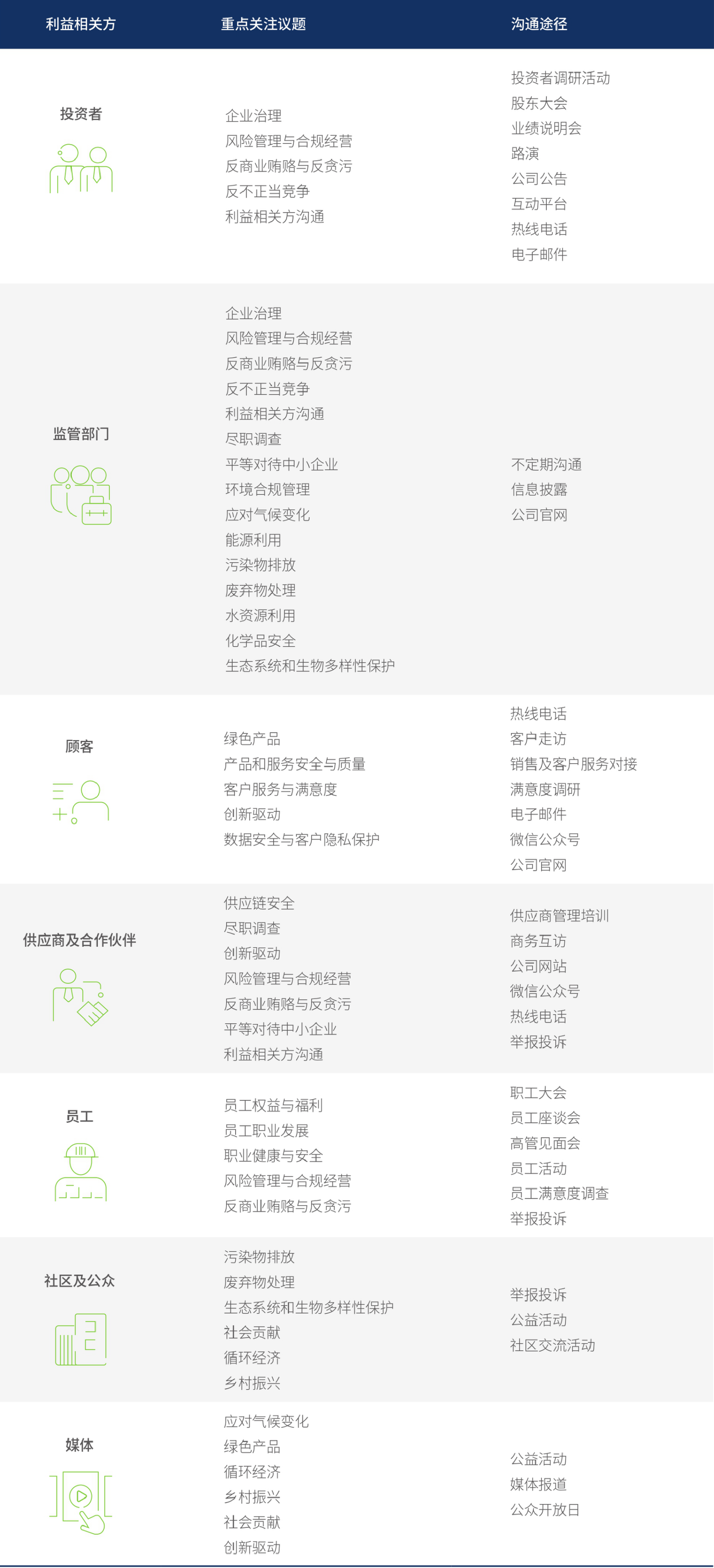 利益相关方参与